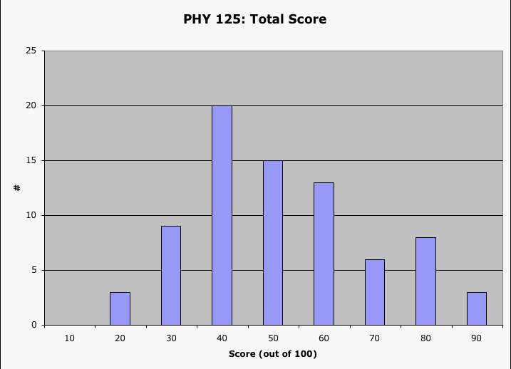 Final distribution