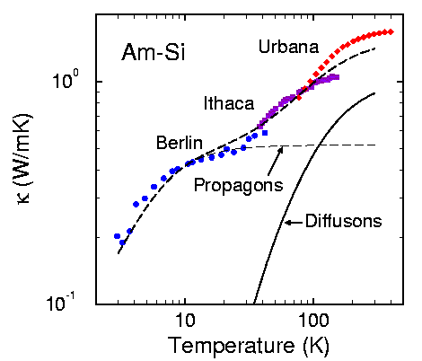 [thermal conductivity of amorphous silicon]
